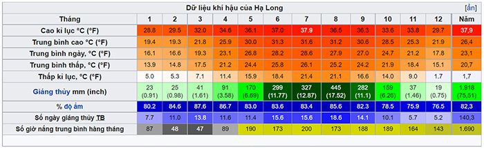 Tình hình nhiệt độ, lương mưa tại Hạ Long trong năm